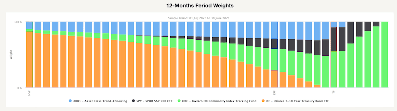 12-Months Period Weights